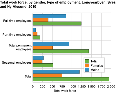 Total work force by gender, type of employment, 2010