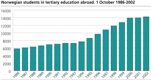 Norwegian students in tertiary education abroad. 1 October 1986-2002
