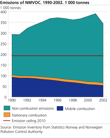 Emissions of NMVOC. 1990-2002. 1 000 tonnes
