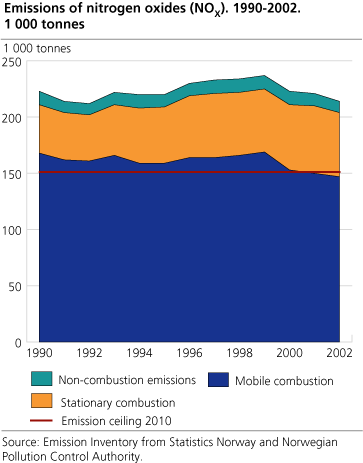 Emissions of nitrogen oxides (NOX). 1990-2002. 1 000 tonnes