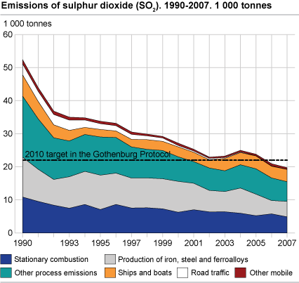 Emissions of sulphur dioxide (SO2). 1990-2007. 1000 tonnes