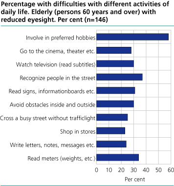 Percentage with difficulties with different activities of daily life. Elderly (persons 60 years and over) with reduced eyesight. Per cent (n=146)