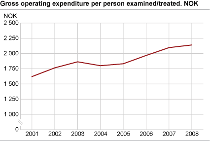 Gross operating expenditure per person treated/examined by the public dental health care. 2001-2008. NOK.