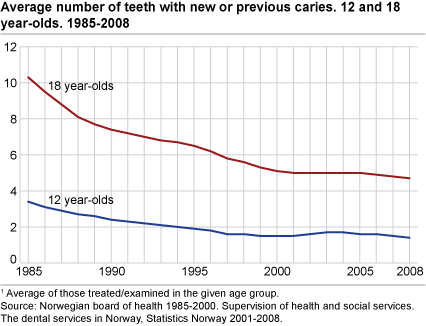 Average caries. 12 and 18-year-olds. 1985-2008.