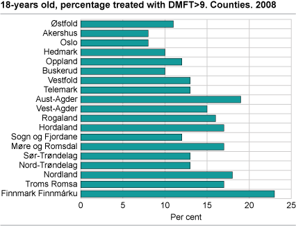 18-years old, percentage treated with DMFT>9. Counties. 2008