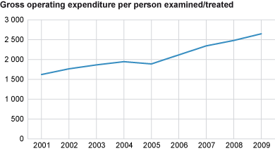 Gross operating expenditure per person treated/examined by the public dental health care. 2001-2009. NOK.