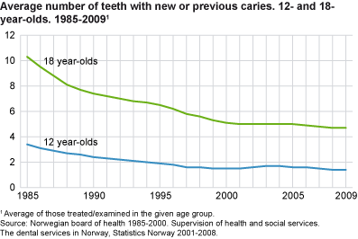 Average caries. 12 and 18-year-olds. 1985-2009.