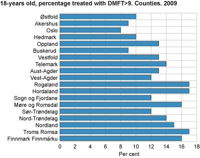 18-years old, percentage treated with DMFT>9. Countries. 2009
