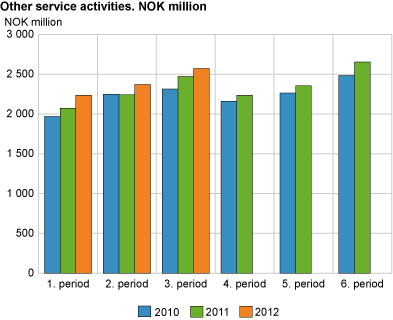 Other service activities. NOK million