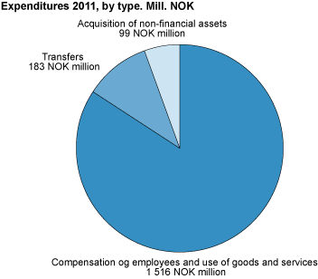 Expenditures, by type. 2011. NOK million