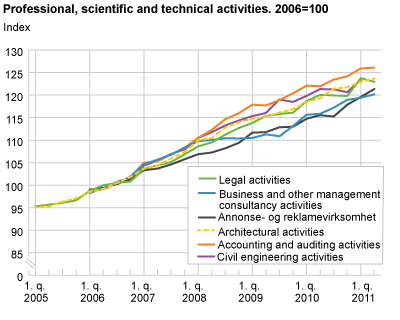Business activities, price indices. 2006=100