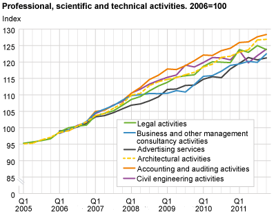 Professional, scientific and technical activities. 2006=100