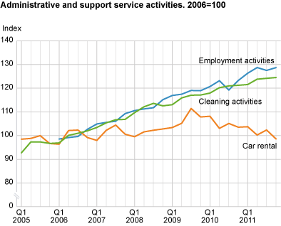 Administrative and support service activities. 2006=100 