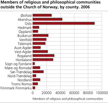 Members of religious an philosophical communities outside the Church of Norway, by county. 2006.