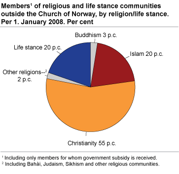 Members of religious and life stance communities outside the Church of Norway, by religion/life stance. Per 1.1.2008. Per cent