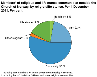 Members of religious and life stance communities outside the Church of Norway, by religion/life stance. Per 1.1.2011.Per cent