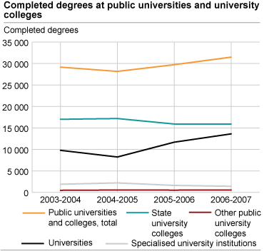 Completed degrees at public universities and university colleges