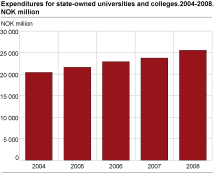 Total expenditures on state-owned universities and colleges. 2004-2008