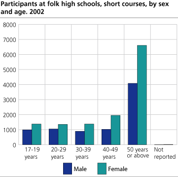 Participants at folk high schools, short courses, by sex and age. 2002
