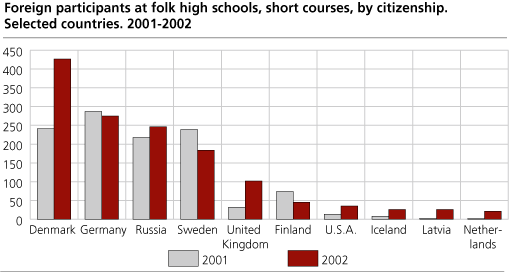 Foreign participants at folk high schools, short courses, by citizenship. 2001-2002 