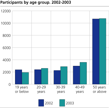 Participants, by age group. 2002-2003