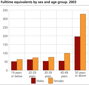 Fulltime equivalents, by sex and age group. 2003