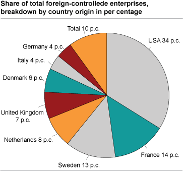 Value added for foreign-controlled enterprises by country of ultimate owner. Per cent