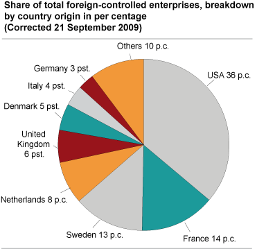 Share of total foreign-controlled enterprises, breakdown by country origin in per centage