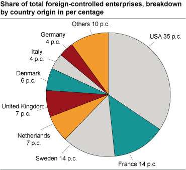 Foreign-controlled enterprises by country of ultimate owner. Per cent.