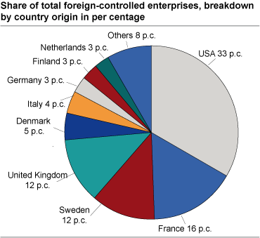 Share of total foreign-controlled enterprises, breakdown by country origin in per centage