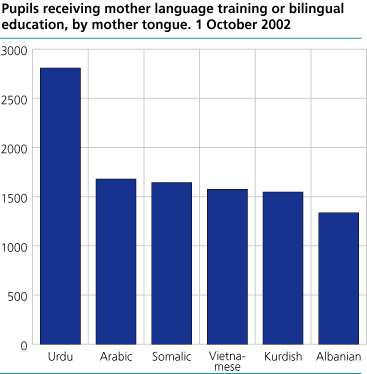 Pupils receiving mother language training or bilingual education, by mother tongue. 1 October 2002