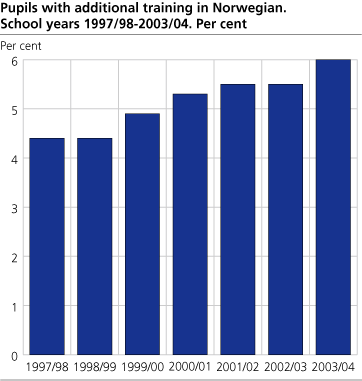 Pupils with additional training in Norwegian. Per cent. School years 1997/98-2003/04