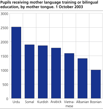 Pupils receiving mother tongue training or bilingual education, by mother tongue. 1 October 2003