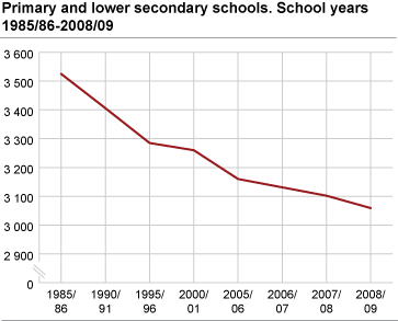 Primary and lower secondary schools. School years 1985/86-2008/09 