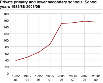 Private primary and lower secondary schools. School years 1985/86-2008/09