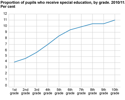 Proportion of pupils who receive special education, by grade. 2010/11 Per cent