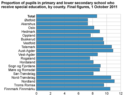 Proportion of pupils in primary and lower secondary school who receive special education, by country. Final figures, 1 October 2011