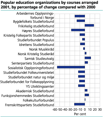 Popular education organizations by courses arranged 2001, by percentage of change compared with 2000