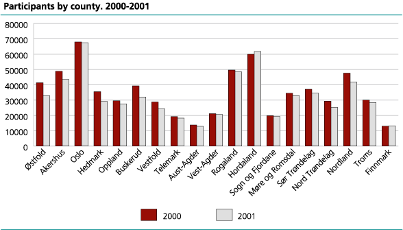 Participants by county. 2000-2001 