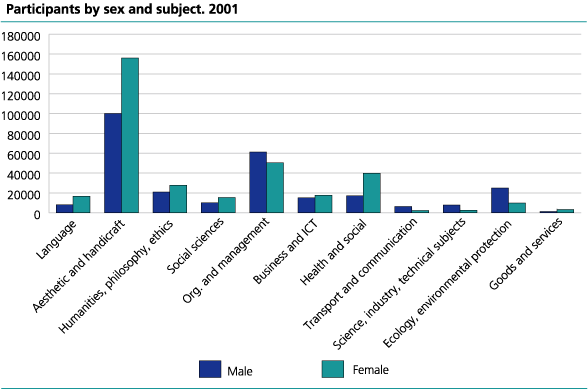 Participants by sex and subject. 2001