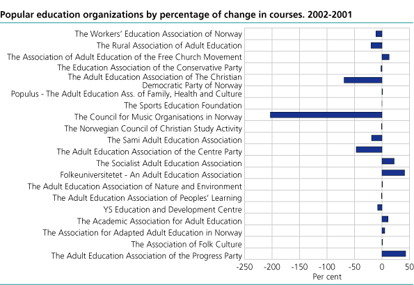 Popular education organizations by percentage of change in courses. 2002-2001.