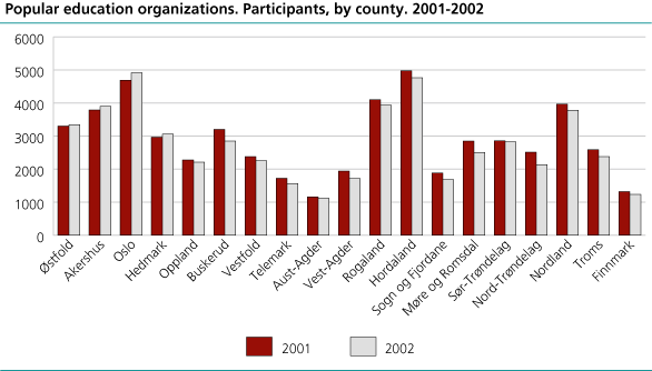 Popular education organizations. Participants by county. 2001-2002.   