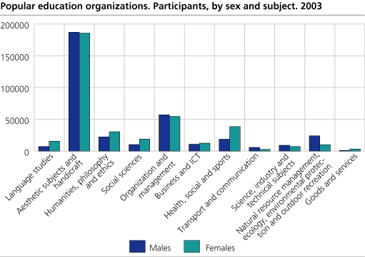 Popular education organizations. Participants by sex and subject. 2003. 