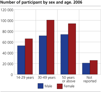 Number of participants by sex and age. 2006