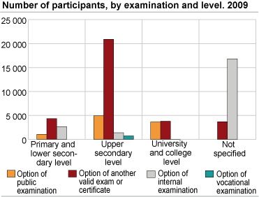 Number of participants, by examination and level. 2009. 