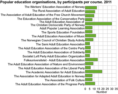 Popular education organisations by participants per course. 2011