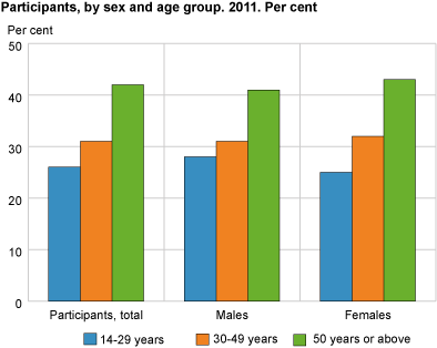Participants by sex and age group. Per cent. 2011