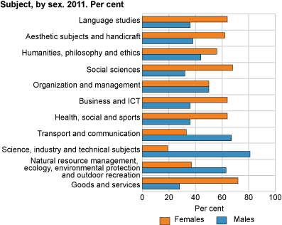 Subject by sex. Per cent. 2011 