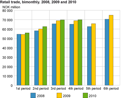 Retail trade, bimonthly. 2008, 2009 and 2010