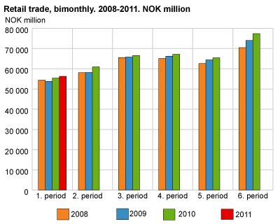 Retail trade, bimonthly. 2008-2011